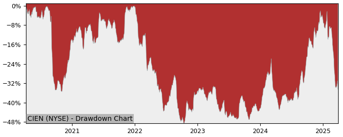 Drawdown / Underwater Chart for Ciena (CIEN) - Stock Price & Dividends