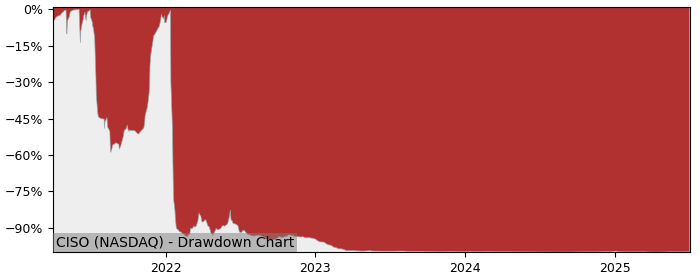 5 Year Drawdown / Underwater Chart for (CISO) Cerberus Cyber - Performance 116.3% in 12m
