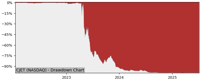 5 Year Drawdown / Underwater Chart for (CJET) Chijet Motor - Performance -73.3% in 12m
