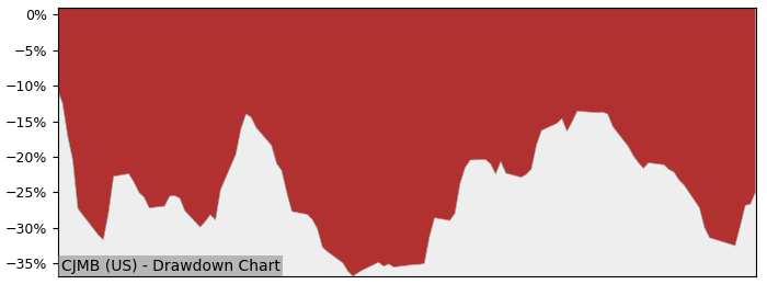 5 Year Drawdown / Underwater Chart for (CJMB) Callan JMB Common - Performance 28.1% in 12m