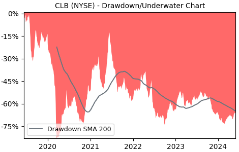 Drawdown / Underwater Chart for Core Laboratories NV (CLB) - Stock & Dividends