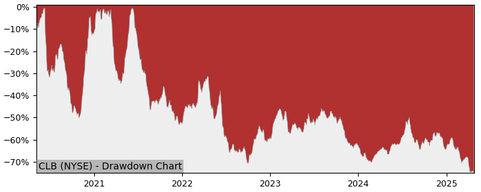 Drawdown / Underwater Chart for Core Laboratories NV (CLB) - Stock & Dividends