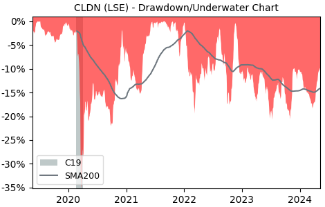 Drawdown / Underwater Chart for Caledonia Investments (CLDN) - Stock & Dividends