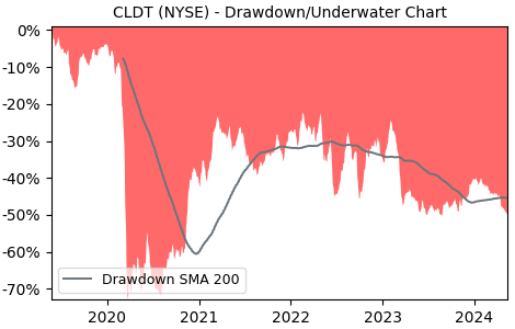 Drawdown / Underwater Chart for Chatham Lodging Trust REIT (CLDT) - Stock & Dividends