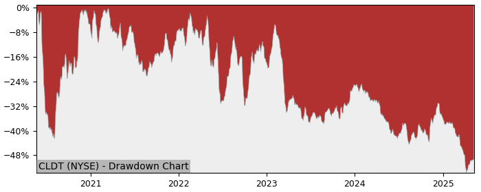 Drawdown / Underwater Chart for Chatham Lodging Trust REIT (CLDT) - Stock & Dividends