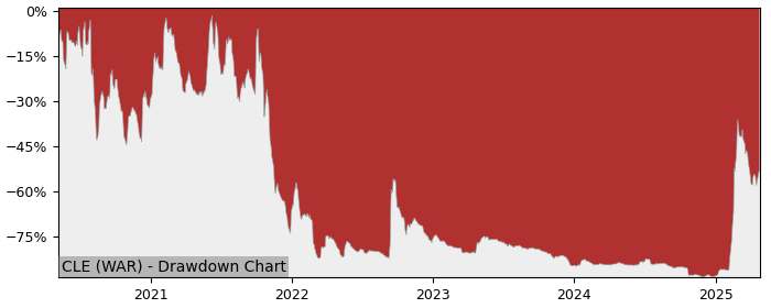 5 Year Drawdown / Underwater Chart for (CLE) Coal Energy S.A. - Performance 215.1% in 12m