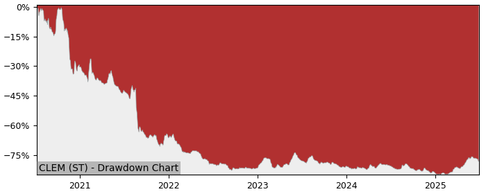 5 Year Drawdown / Underwater Chart for (CLEM) Clemondo (publ) - Performance 9.7% in 12m