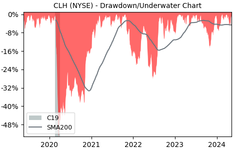 Drawdown / Underwater Chart for Clean Harbors (CLH) - Stock Price & Dividends