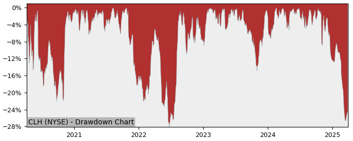 Drawdown / Underwater Chart for Clean Harbors (CLH) - Stock Price & Dividends