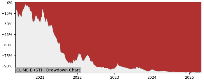 5 Year Drawdown / Underwater Chart for (CLIME-B) Climeon (publ) - Performance -61.5% in 12m