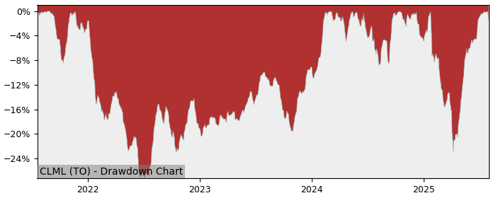 5 Year Drawdown / Underwater Chart for CLML Performance & Benchmarks - 36.5% in 12m