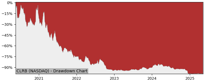 5 Year Drawdown / Underwater Chart for (CLRB) Cellectar Biosciences - Performance -91.9% in 12m