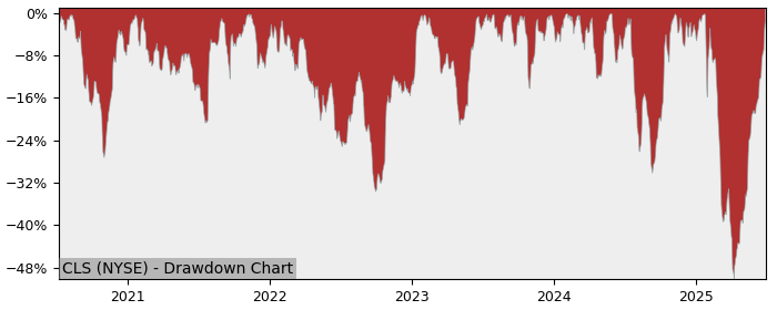 Drawdown / Underwater Chart for Celestica (CLS) - Stock Price & Dividends