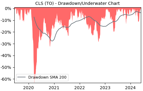 Drawdown / Underwater Chart for Celestica (CLS) - Stock Price & Dividends