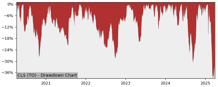 Drawdown / Underwater Chart for Celestica (CLS) - Stock Price & Dividends