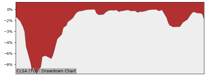 5 Year Drawdown / Underwater Chart for CLSA Performance & Benchmarks - 15.6% in 12m