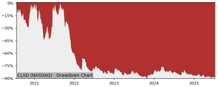 5 Year Drawdown / Underwater Chart for (CLSD) Clearside Biomedical - Performance -26.9% in 12m