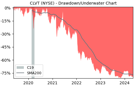Drawdown / Underwater Chart for CLARIVATE PLC (CLVT) - Stock Price & Dividends