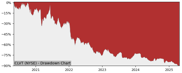 Drawdown / Underwater Chart for CLARIVATE PLC (CLVT) - Stock Price & Dividends