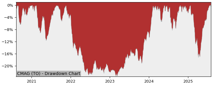 5 Year Drawdown / Underwater Chart for CMAG Performance & Benchmarks - 23% in 12m