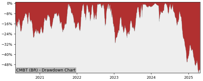 5 Year Drawdown / Underwater Chart for (CMBT) Euronav - Performance -27.3% in 12m
