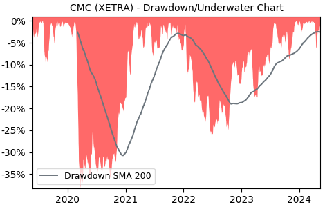 Drawdown / Underwater Chart for JPMorgan Chase & Co (CMC) - Stock Price & Dividends
