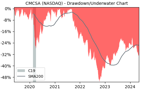 Drawdown / Underwater Chart for Comcast (CMCSA) - Stock Price & Dividends