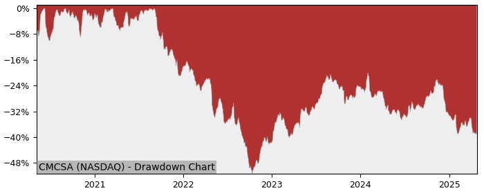 Drawdown / Underwater Chart for Comcast (CMCSA) - Stock Price & Dividends