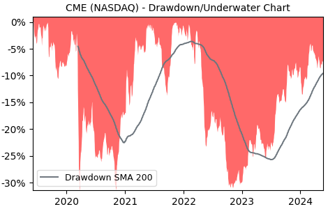 Drawdown / Underwater Chart for CME Group (CME) - Stock Price & Dividends