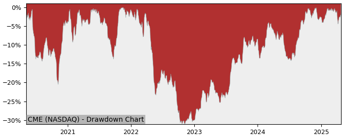 Drawdown / Underwater Chart for CME Group (CME) - Stock Price & Dividends