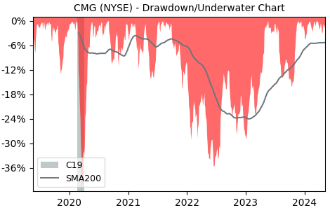 Drawdown / Underwater Chart for Chipotle Mexican Grill (CMG) - Stock & Dividends