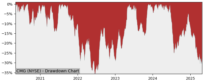 Drawdown / Underwater Chart for Chipotle Mexican Grill (CMG) - Stock & Dividends