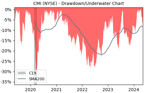 Drawdown / Underwater Chart for Cummins (CMI) - Stock Price & Dividends