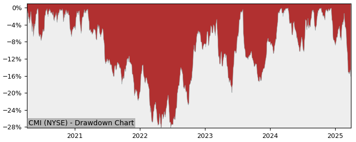 Drawdown / Underwater Chart for Cummins (CMI) - Stock Price & Dividends