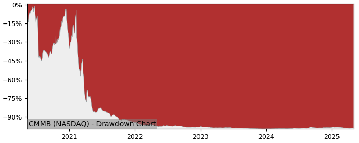 5 Year Drawdown / Underwater Chart for (CMMB) Chemomab Therapeutics - Performance 69.7% in 12m