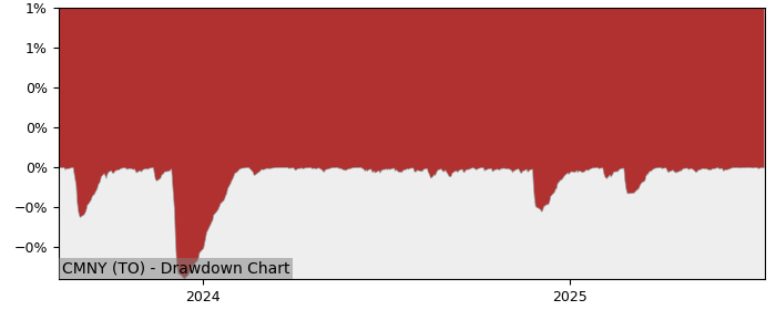 5 Year Drawdown / Underwater Chart for (CMNY) CI Money Market - Performance 3.7% in 12m