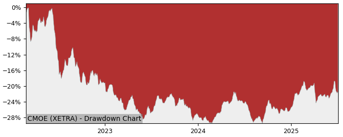 5 Year Drawdown / Underwater Chart for (CMOE) Invesco Bloomberg - Performance 2.9% in 12m