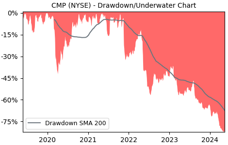 Drawdown / Underwater Chart for Compass Minerals International (CMP)