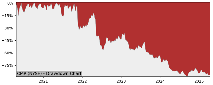 Drawdown / Underwater Chart for Compass Minerals International (CMP)