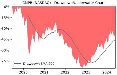 Drawdown / Underwater Chart for Cimpress NV (CMPR) - Stock Price & Dividends