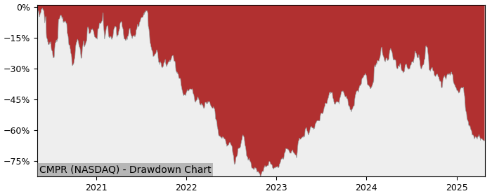 Drawdown / Underwater Chart for Cimpress NV (CMPR) - Stock Price & Dividends