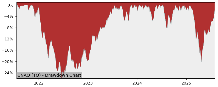 5 Year Drawdown / Underwater Chart for CNAO Performance & Benchmarks - 20.8% in 12m
