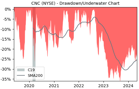 Drawdown / Underwater Chart for Centene (CNC) - Stock Price & Dividends