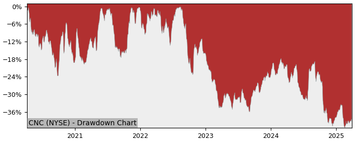 Drawdown / Underwater Chart for Centene (CNC) - Stock Price & Dividends