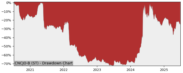 5 Year Drawdown / Underwater Chart for (CNCJO-B) Concejo (publ) - Performance -8.5% in 12m