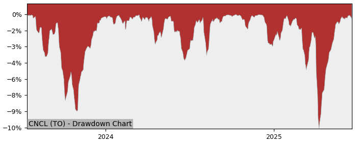 5 Year Drawdown / Underwater Chart for (CNCL) Global X Enhanced - Performance 19.2% in 12m