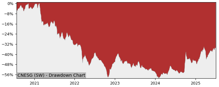 5 Year Drawdown / Underwater Chart for (CNESG) UBS (Lux) Fund - Performance 40.9% in 12m