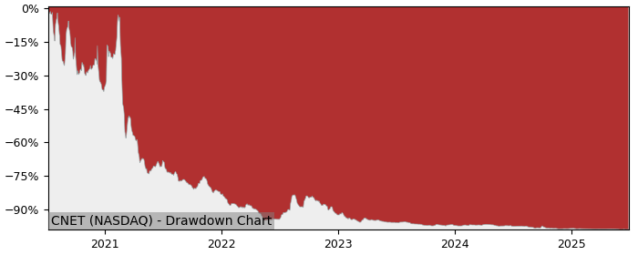 5 Year Drawdown / Underwater Chart for (CNET) ZW Data Action - Performance -51% in 12m