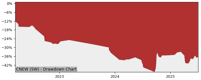 5 Year Drawdown / Underwater Chart for (CNEW) VanEck New China ESG - Performance 17.4% in 12m
