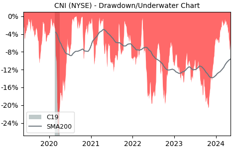 Drawdown / Underwater Chart for Canadian National Railway Co (CNI) - Stock & Dividends